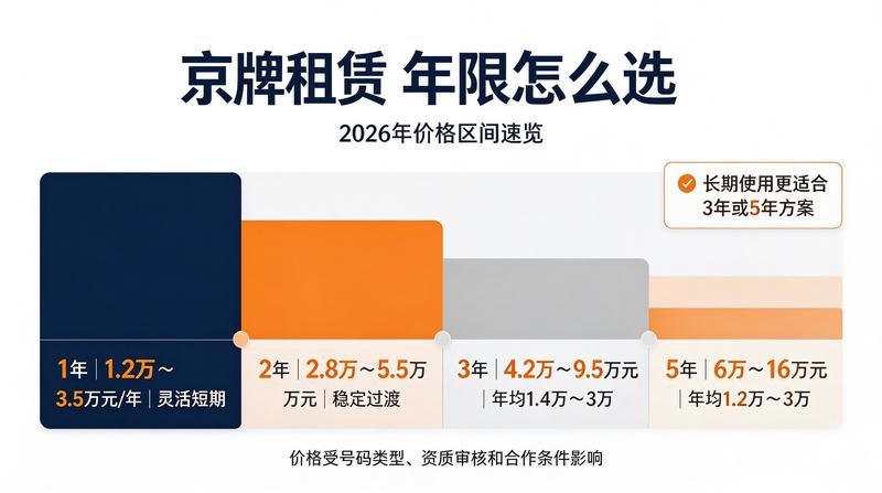 京牌办理流程简化